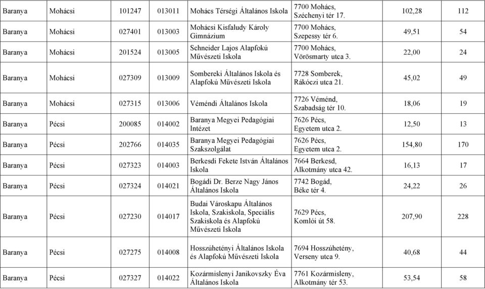 102,28 112 49,51 54 22,00 24 Baranya Mohácsi 027309 013009 Sombereki Általános és Alapfokú Művészeti 7728 Somberek, Rákóczi utca 21.