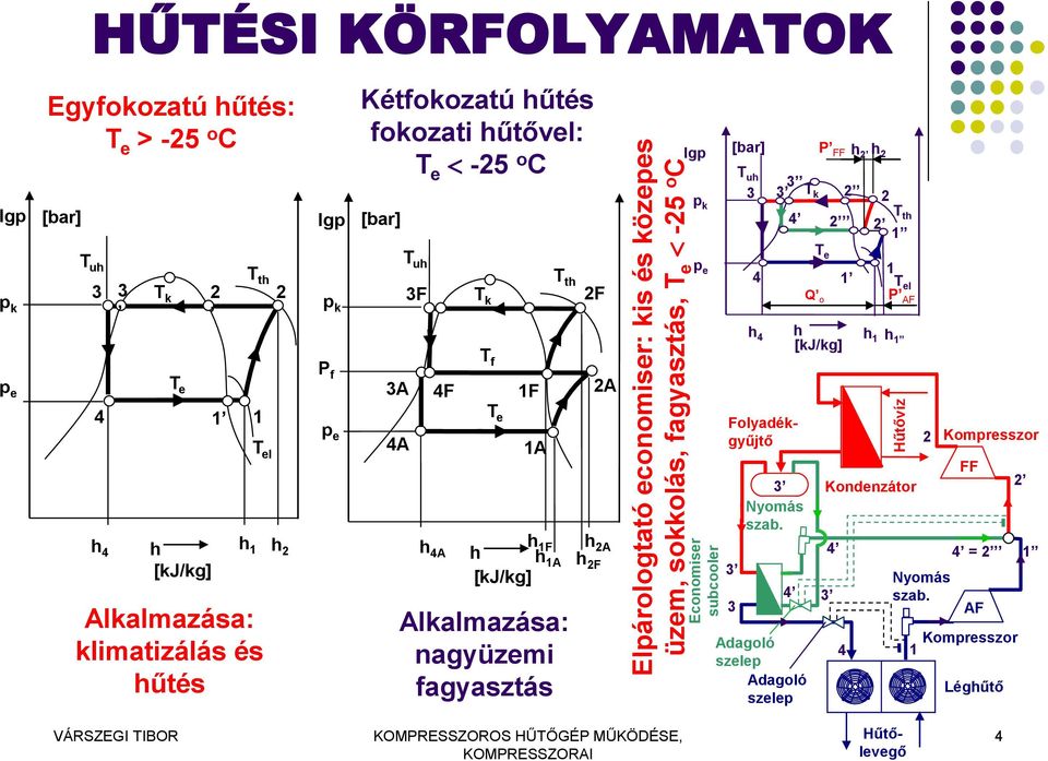 Alkalmazása: klimatizálás és hűtés p k P f p e 3A 4A T uh 3F 4F h 4A T k T f T e 1F h [kj/kg] 1A h 1F h 1A T th Alkalmazása: nagyüzemi fagyasztás 2F 2A h 2A h 2F p e 4 h 4