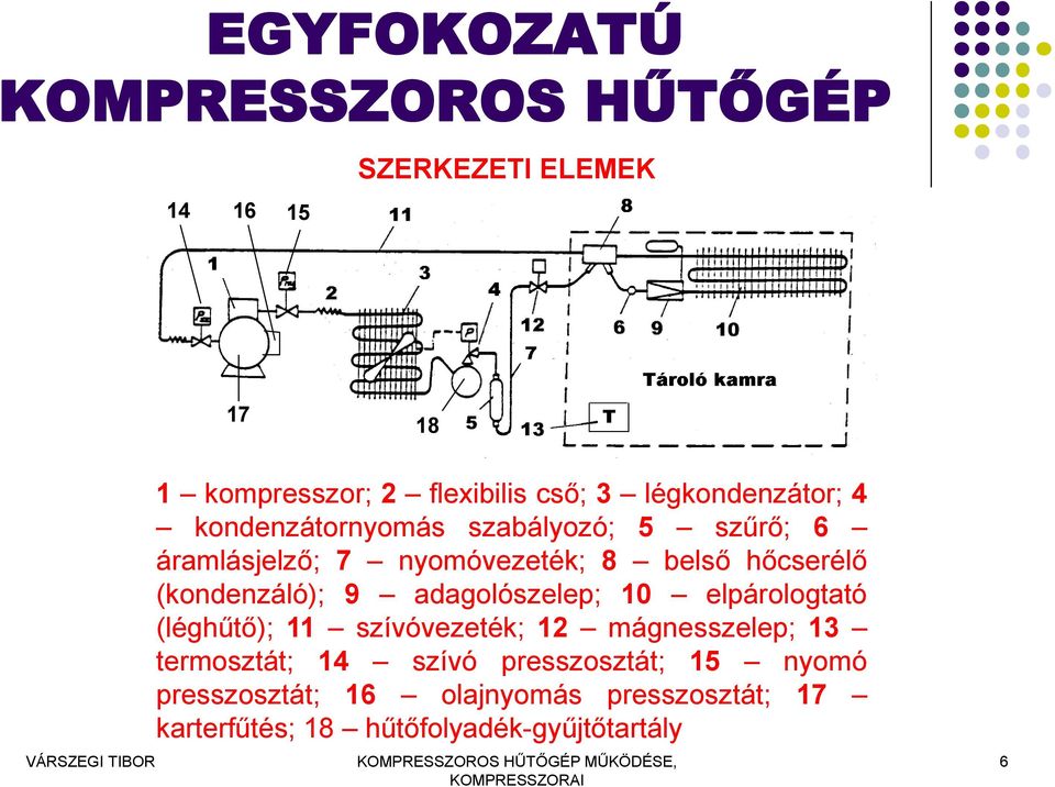 (kondenzáló); 9 adagolószelep; 10 elpárologtató (léghűtő); 11 szívóvezeték; 12 mágnesszelep; 13 termosztát;