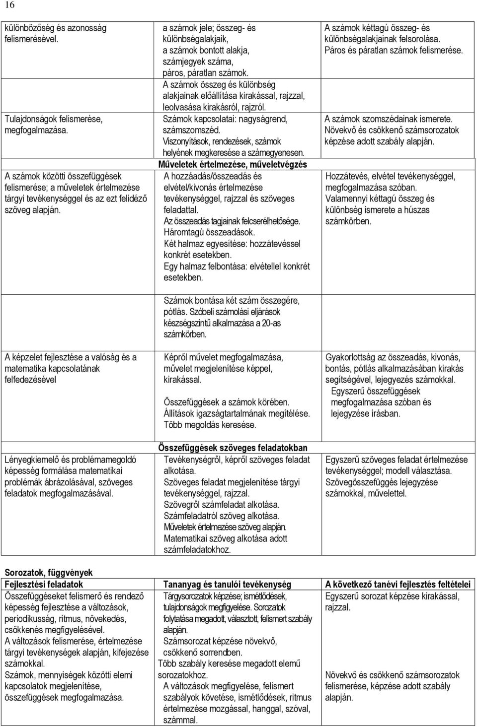 A képzelet fejlesztése a valóság és a matematika kapcsolatának felfedezésével Lényegkiemelő és problémamegoldó képesség formálása matematikai problémák ábrázolásával, szöveges feladatok
