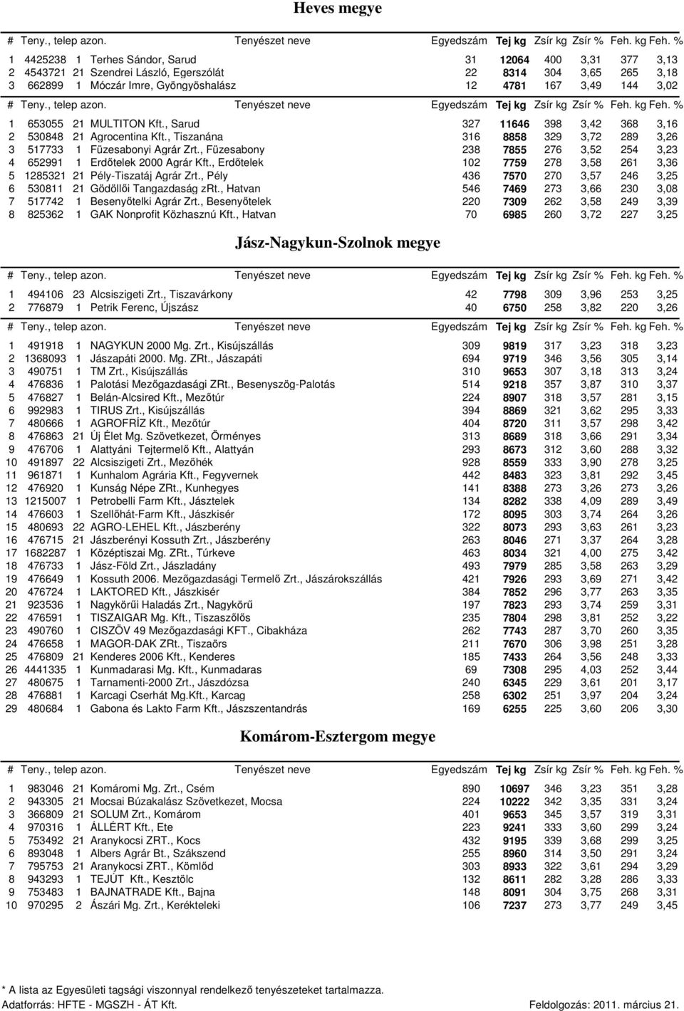 , Füzesabony 238 7855 276 3,52 254 3,23 4 652991 1 Erdőtelek 2000 Agrár Kft., Erdőtelek 102 7759 278 3,58 261 3,36 5 1285321 21 Pély-Tiszatáj Agrár Zrt.