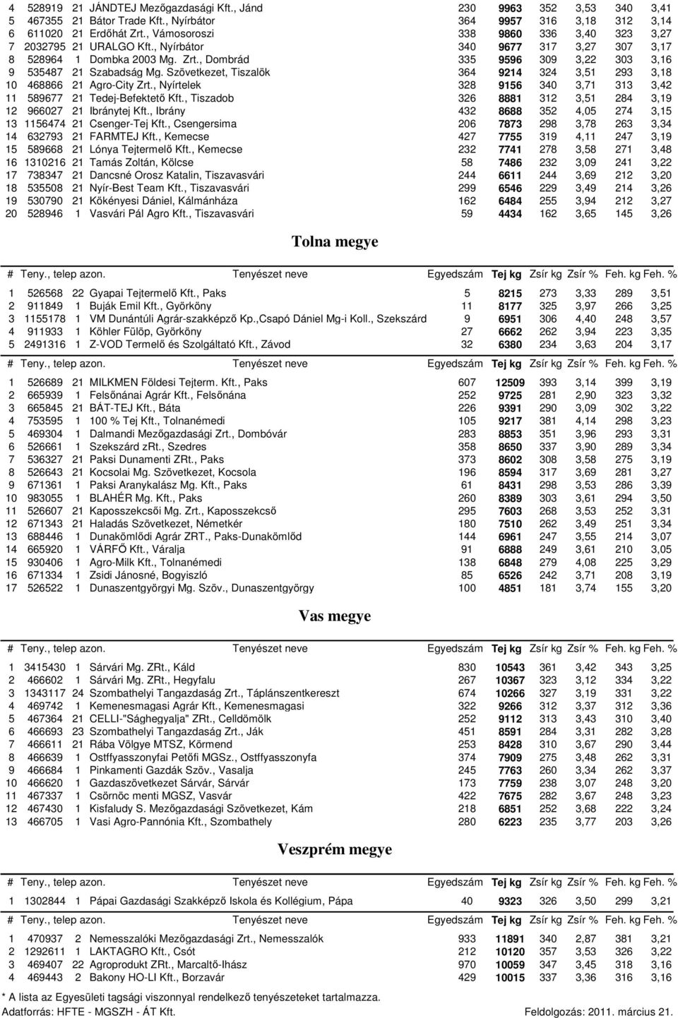 Szövetkezet, Tiszalök 364 9214 324 3,51 293 3,18 10 468866 21 Agro-City Zrt., Nyírtelek 328 9156 340 3,71 313 3,42 11 589677 21 Tedej-Befektető Kft.