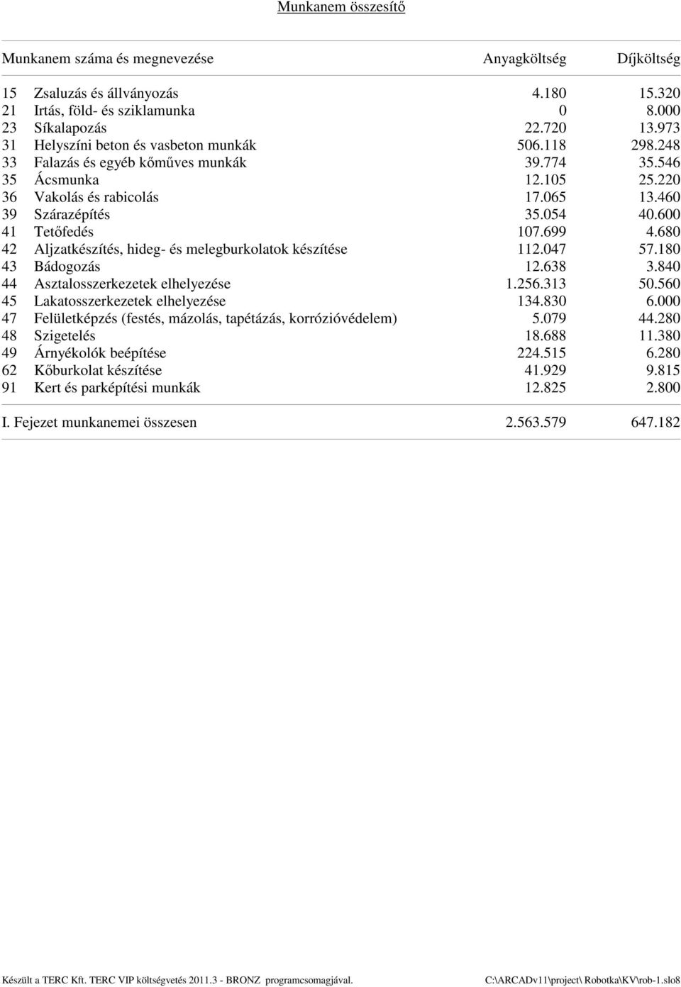 600 41 Tetőfedés 107.699 4.680 42 Aljzatkészítés, hideg- és melegburkolatok készítése 112.047 57.180 43 Bádogozás 12.638 3.840 44 Asztalosszerkezetek elhelyezése 1.256.313 50.