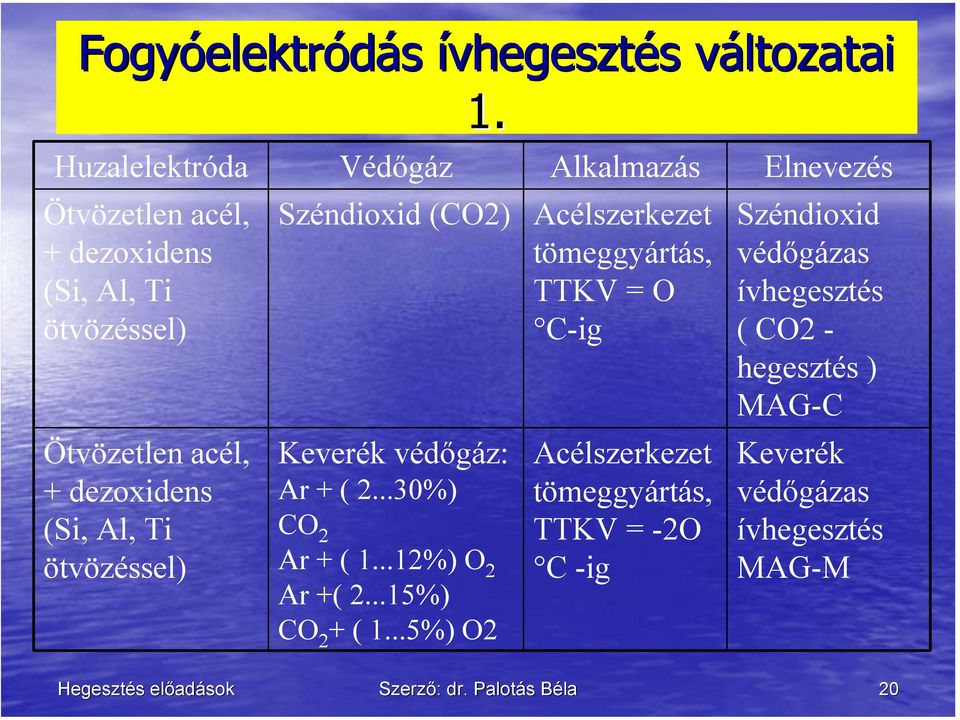 ..15%) CO 2 + ( 1.