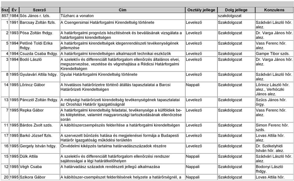 A határforgalmi kirendeltségek idegenrendészeti tevékenységének jellemzése Levelező Szakdolgozat Dr. Varga János hőr. Levelező Szakdolgozat Vass Ferenc hőr. 4 1994 Csuzda Csaba fhdgy.
