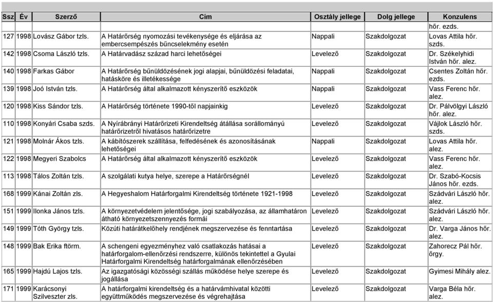 140 1998 Farkas Gábor A Határőrség bűnüldözésének jogi alapjai, bűnüldözési feladatai, hatásköre és illetékessége Nappali Szakdolgozat Csentes Zoltán hőr. ezds. 139 1998 Joó István tzls.