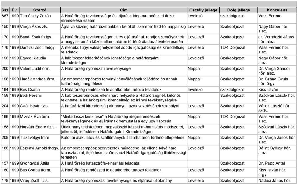 A Határőrség tevékenységének és eljárásának rendje személyeknek a magyar-román közös államhatáron történő átadás-átvétele esetén 176 1999 Darázsi Zsolt fhdgy.