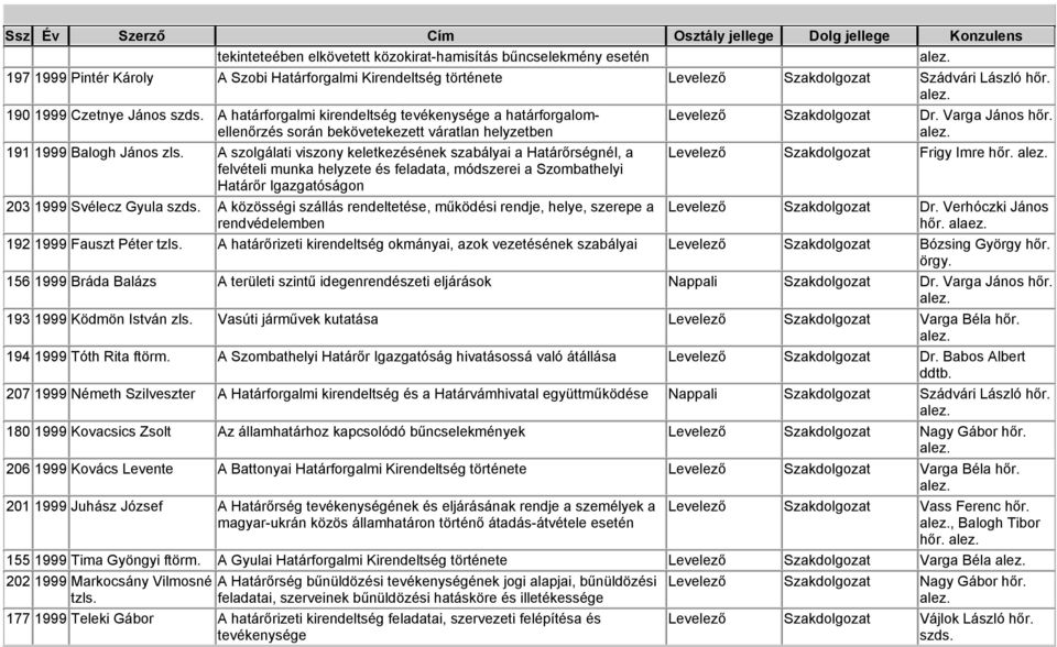 A szolgálati viszony keletkezésének szabályai a Határőrségnél, a felvételi munka helyzete és feladata, módszerei a Szombathelyi Határőr Igazgatóságon 203 1999 Svélecz Gyula A közösségi szállás