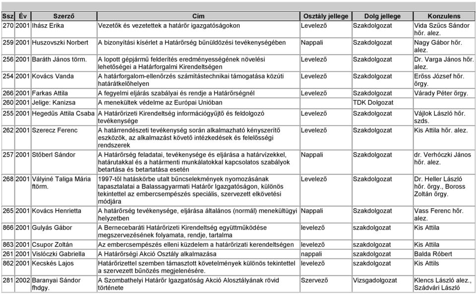 A lopott gépjármű felderítés eredményességének növelési lehetőségei a Határforgalmi Kirendeltségen 254 2001 Kovács Vanda A határforgalom-ellenőrzés számítástechnikai támogatása közúti