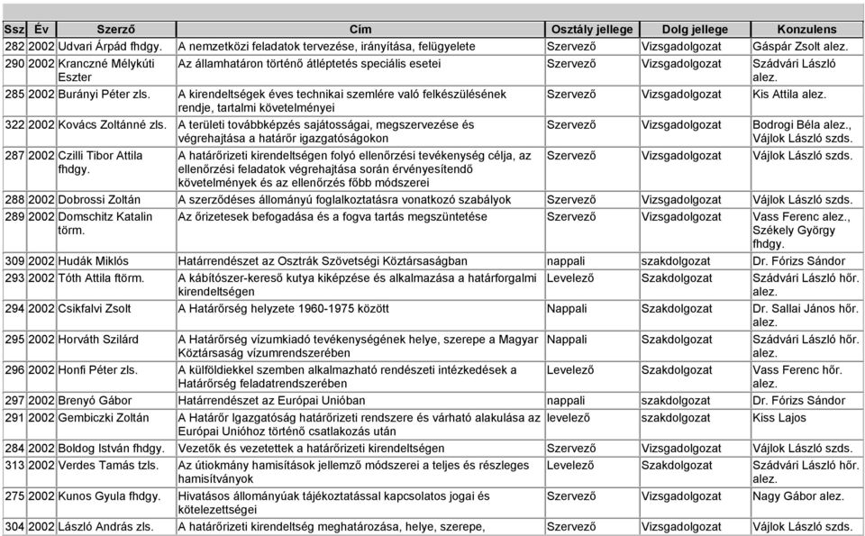 Vizsgadolgozat Szádvári László 285 2002 Burányi Péter zls. A kirendeltségek éves technikai szemlére való felkészülésének rendje, tartalmi követelményei 322 2002 Kovács Zoltánné zls.