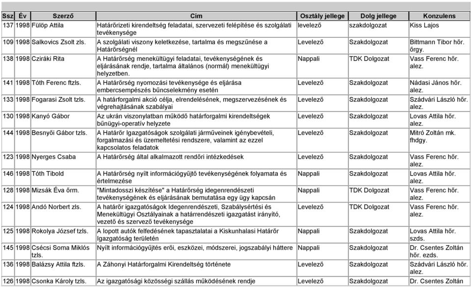 menekültügyi helyzetben. 141 1998 Tóth Ferenc ftzls. A Határőrség nyomozási tevékenysége és eljárása embercsempészés bűncselekmény esetén 133 1998 Fogarasi Zsolt tzls.