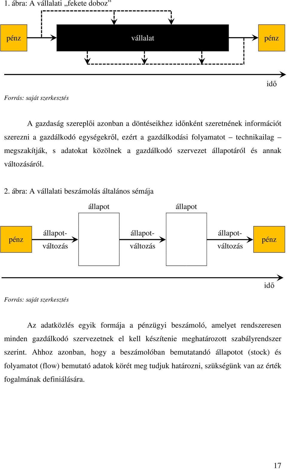ábra: A vállalati beszámolás általános sémája állapot állapot pénz állapot- állapot- állapot- változás változás változás pénz idő Forrás: saját szerkesztés Az adatközlés egyik formája a pénzügyi