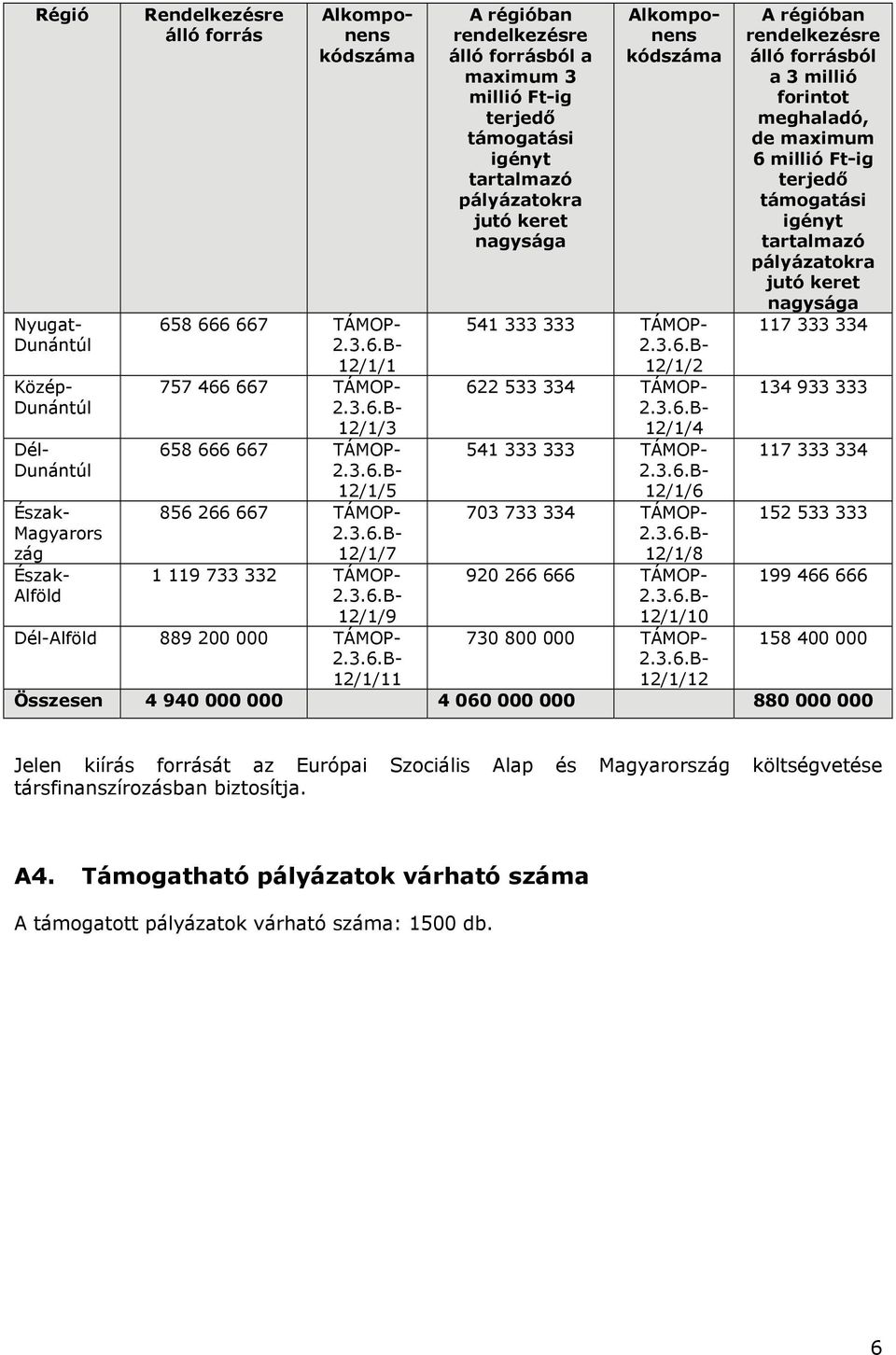 3.6.B- 12/1/5 856 266 667 TÁMOP- 2.3.6.B- 12/1/7 1 119 733 332 TÁMOP- 2.3.6.B- 12/1/9 Dél-Alföld 889 200 000 TÁMOP- 2.3.6.B- 12/1/11 A régióban rendelkezésre álló forrásból a maximum 3 millió Ft-ig