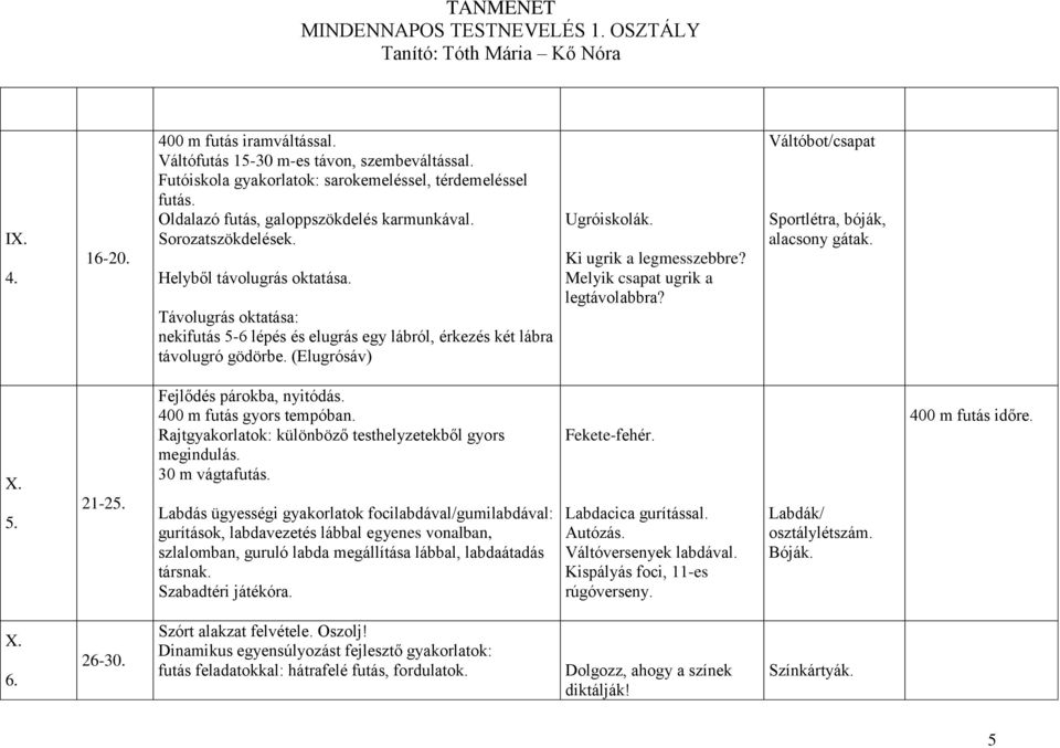 Melyik csapat ugrik a legtávolabbra? Váltóbot/csapat Sportlétra, bóják, alacsony gátak. X. 5. 21-25. Fejlődés párokba, nyitódás. 400 m futás gyors tempóban.