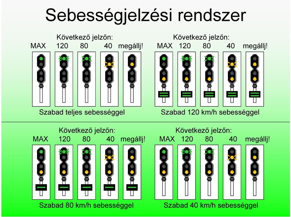 Szabad teljes sebességgel Szabad 120 km/h sebességgel Következő jelzőn: