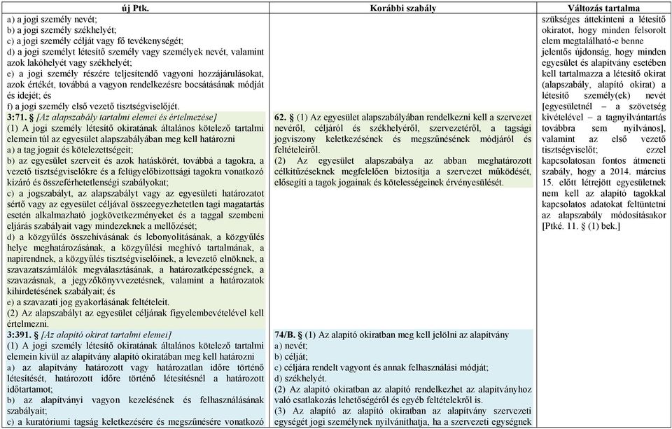 tartalmazza a létesítő okirat (alapszabály, alapító okirat) a létesítő személy(ek) nevét [egyesületnél a szövetség kivételével a tagnyilvántartás továbbra sem nyilvános], valamint az első vezető a) a