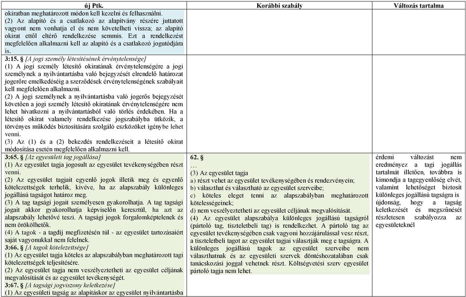 Ezt a rendelkezést megfelelően alkalmazni kell az alapító és a csatlakozó jogutódjára is. 3:15.