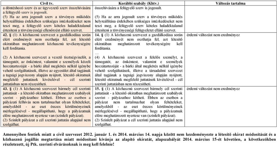 ellátó szervet. 42. (1) A közhasznú szervezet a gazdálkodása során elért eredményét nem oszthatja fel, azt létesítő okiratában meghatározott közhasznú tevékenységére kell fordítania.
