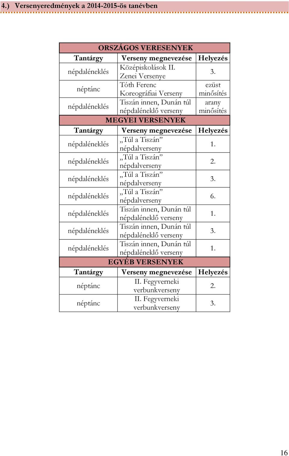 népdaléneklés Túl a Tiszán népdalverseny 1. népdaléneklés Túl a Tiszán népdalverseny 2. népdaléneklés Túl a Tiszán népdalverseny 3. népdaléneklés Túl a Tiszán népdalverseny 6.