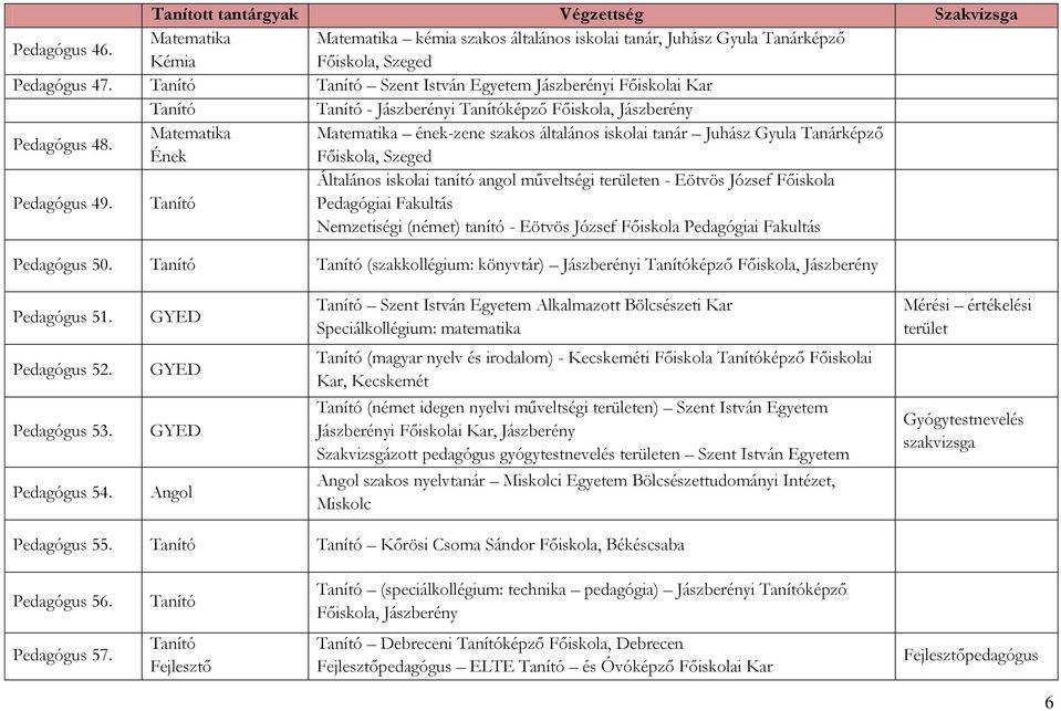 Matematika Matematika ének-zene szakos általános iskolai tanár Juhász Gyula Tanárképző Ének Főiskola, Szeged Pedagógus 49.