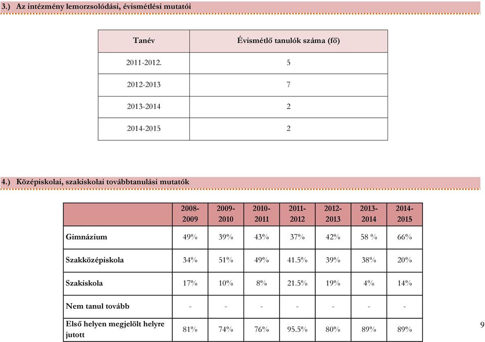 ) Középiskolai, szakiskolai továbbtanulási mutatók 2008-2009 2009-2010 2010-2011 2011-2012 2012-2013 2013-2014 2014-2015