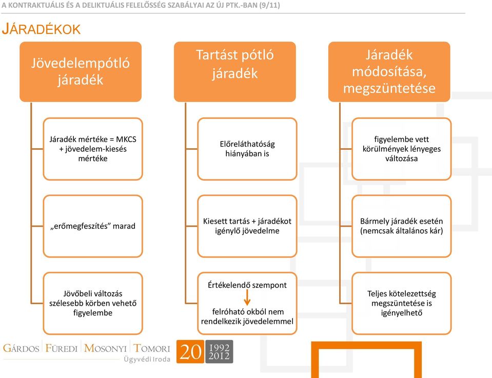 mértéke Előreláthatóság hiányában is figyelembe vett körülmények lényeges változása erőmegfeszítés marad Kiesett tartás + járadékot igénylő