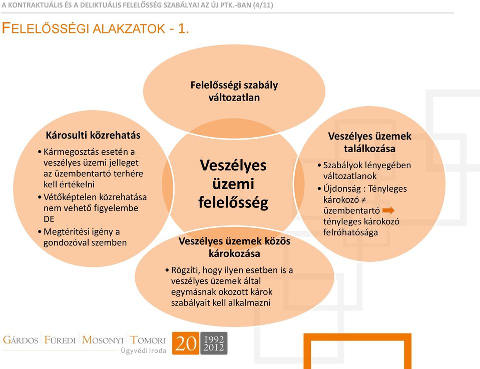 közrehatása nem vehető figyelembe DE Megtérítési igény a gondozóval szemben Veszélyes üzemi felelősség Veszélyes üzemek közös károkozása Rögzíti, hogy ilyen