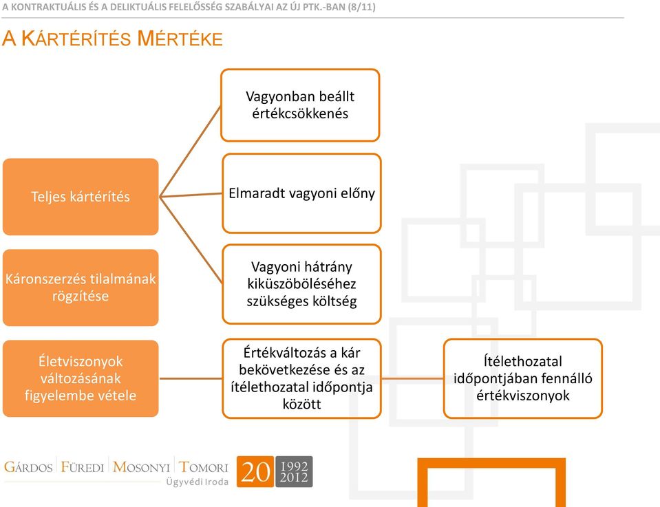 Káronszerzés tilalmának rögzítése Vagyoni hátrány kiküszöböléséhez szükséges költség Életviszonyok