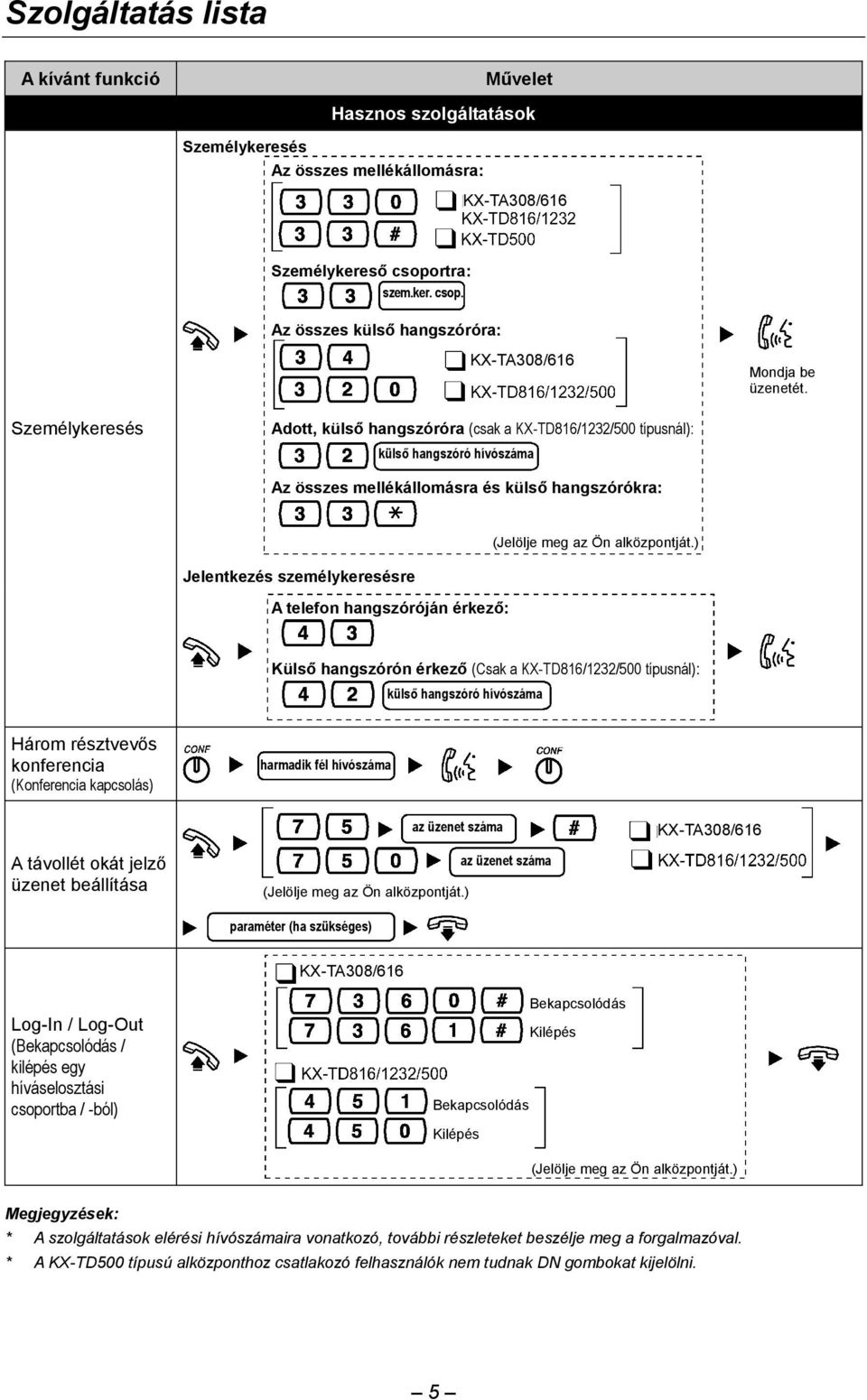 hangszóróján érkező: Külső hangszórón érkező (Csak a KX-TD816/1232/500 típusnál): külső hangszóró hívószáma Három résztvevős konferencia (Konferencia kapcsolás) harmadik fél hívószáma az üzenet száma
