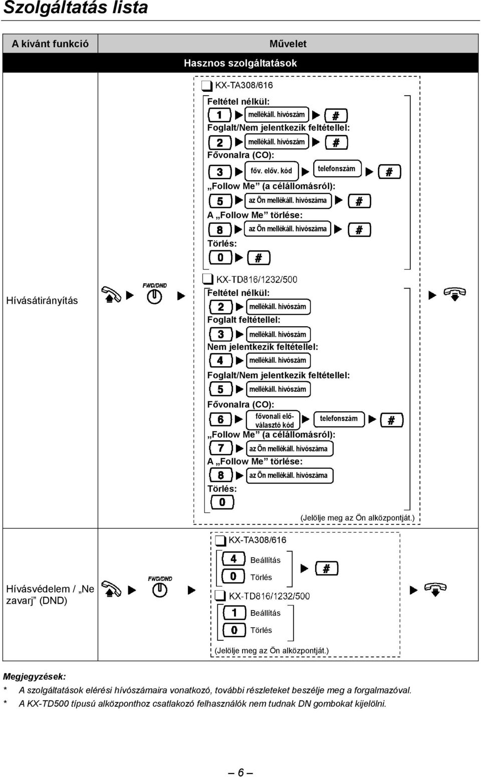 jelentkezik feltétellel: Fővonalra (CO): fővonali elő- telefonszám választó kód Follow Me (a célállomásról): az Ön a A Follow Me törlése: az Ön a Törlés: Beállítás Hívásvédelem / Ne zavarj