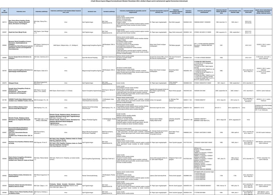 ának vétel, létesítés i döntés, száma 030712 Apor Vilmos Római Katolikus Óvoda, Általános, Alapfokú Művészeti, Gimnázium és Kollégium 9024 Győr, Pátzay Pál u. 46.