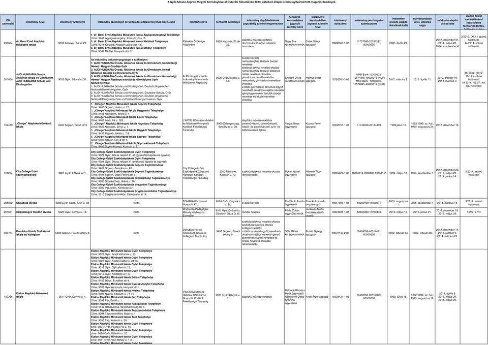 dr. Barsi Ernő Alapfokú Művészeti 9330 Kapuvár, Fő tér 22. 1. dr. Barsi Ernő Alapfokú Művészeti Agyagosszergényi Címe: 9441 Agyagosszergény, Kossuth utca 16. 2. dr. Barsi Ernő Alapfokú Művészeti Kisfaludi Címe: 9341 Kisfalud, Kossuth Lajos utca 137.