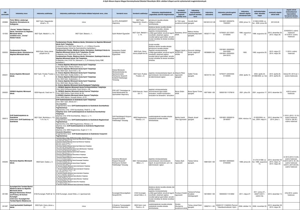 Labdarúgó Akadémia Gimnáziuma és Kollégiuma Forrás Waldorf Általános, Gimnázium és Alapfokú Művészeti rövidített : Forrás Waldorf Fundamentum Óvoda, Általános, Gimnázium és Alapfokú Művészeti Grácia