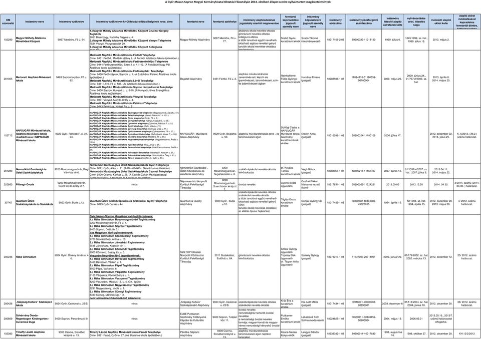 4. 2.) Magyar Műhely Általános Művelődési Központ Visnyei 7534 Visnye, Visnyeszéplak 29. 3.) Magyar Műhely Általános Művelődési Központ Kollégiuma 2883 Bársonyos, Kossuth Lajos u.