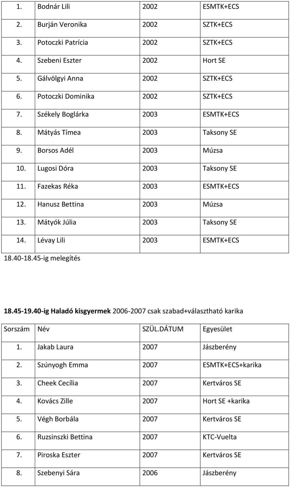 Mátyók Júlia 2003 Taksony SE 14. Lévay Lili 2003 ESMTK+ECS 18.40-18.45-ig melegítés 18.45-19.40-ig Haladó kisgyermek 2006-2007 csak szabad+választható karika 1. Jakab Laura 2007 Jászberény 2.