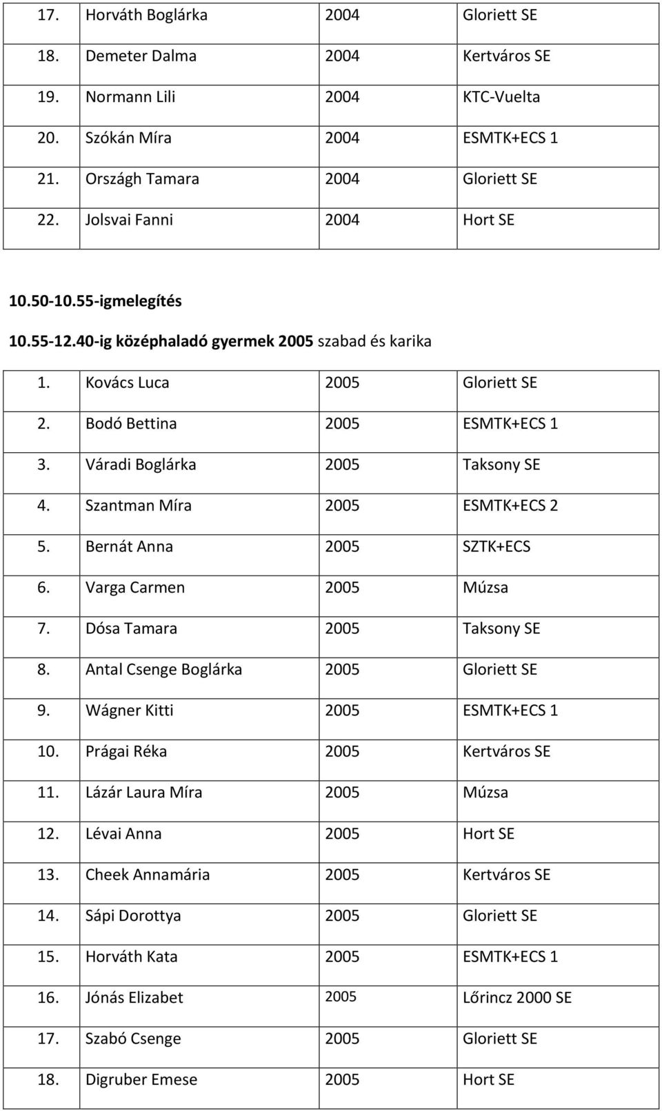 Váradi Boglárka 2005 Taksony SE 4. Szantman Míra 2005 ESMTK+ECS 2 5. Bernát Anna 2005 SZTK+ECS 6. Varga Carmen 2005 Múzsa 7. Dósa Tamara 2005 Taksony SE 8. Antal Csenge Boglárka 2005 Gloriett SE 9.