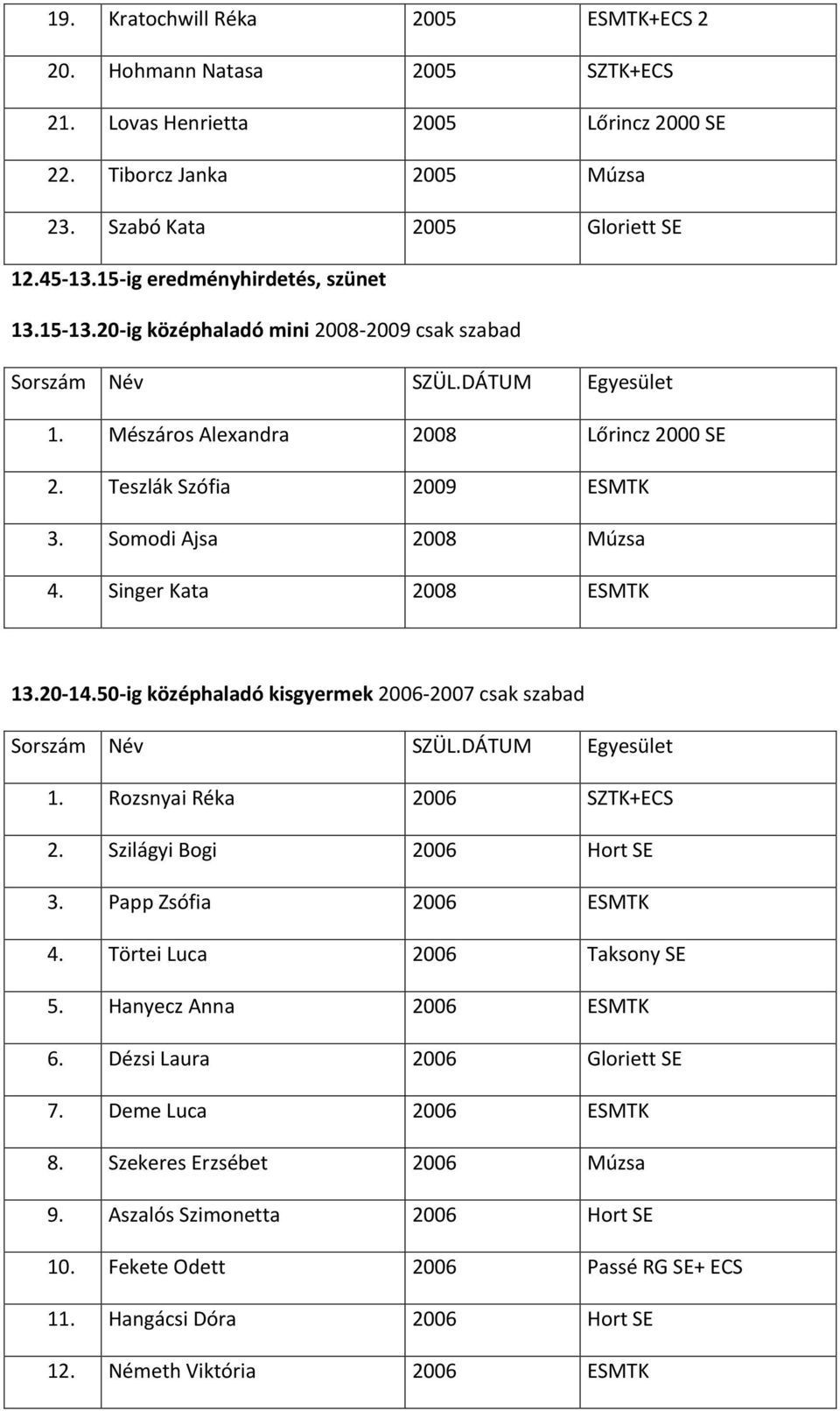 Singer Kata 2008 ESMTK 13.20-14.50-ig középhaladó kisgyermek 2006-2007 csak szabad 1. Rozsnyai Réka 2006 SZTK+ECS 2. Szilágyi Bogi 2006 Hort SE 3. Papp Zsófia 2006 ESMTK 4.