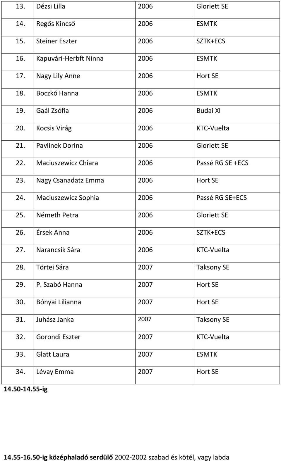 Maciuszewicz Sophia 2006 Passé RG SE+ECS 25. Németh Petra 2006 Gloriett SE 26. Érsek Anna 2006 SZTK+ECS 27. Narancsik Sára 2006 KTC-Vuelta 28. Törtei Sára 2007 Taksony SE 29. P. Szabó Hanna 2007 Hort SE 30.