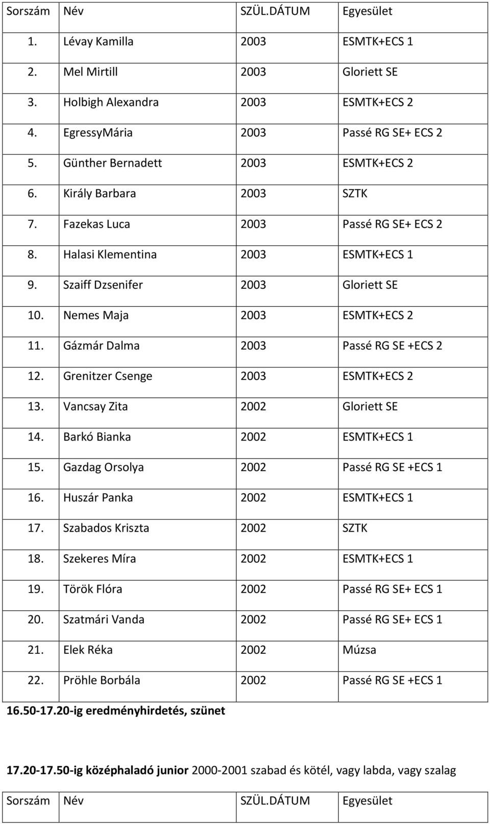 Gázmár Dalma 2003 Passé RG SE +ECS 2 12. Grenitzer Csenge 2003 ESMTK+ECS 2 13. Vancsay Zita 2002 Gloriett SE 14. Barkó Bianka 2002 ESMTK+ECS 1 15. Gazdag Orsolya 2002 Passé RG SE +ECS 1 16.