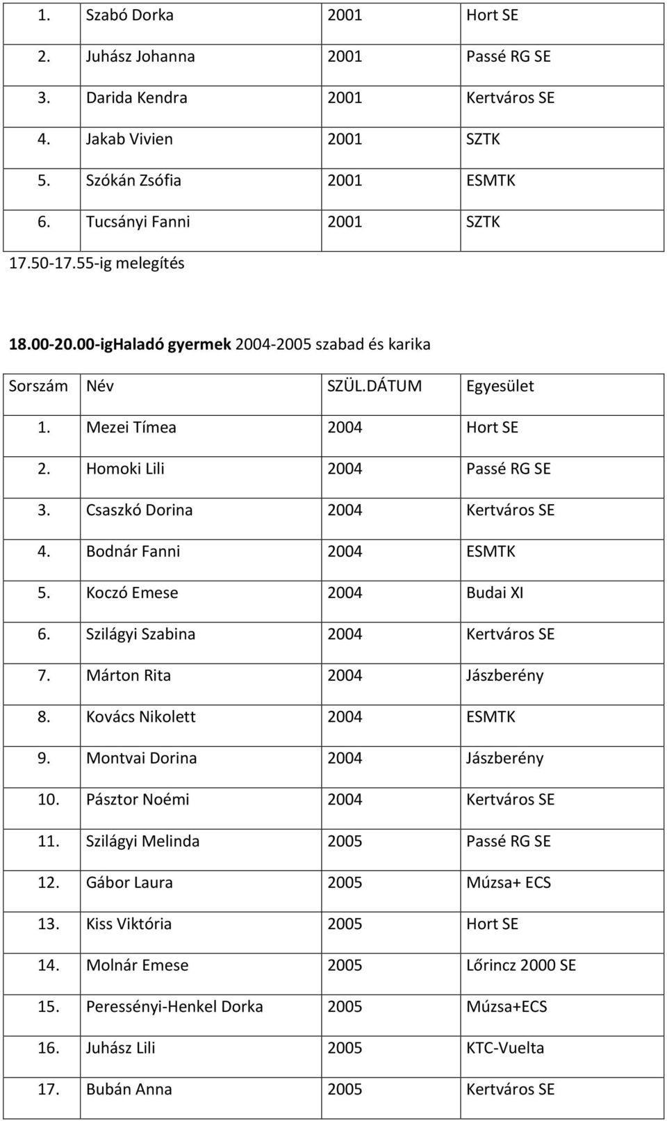 Koczó Emese 2004 Budai XI 6. Szilágyi Szabina 2004 Kertváros SE 7. Márton Rita 2004 Jászberény 8. Kovács Nikolett 2004 ESMTK 9. Montvai Dorina 2004 Jászberény 10. Pásztor Noémi 2004 Kertváros SE 11.