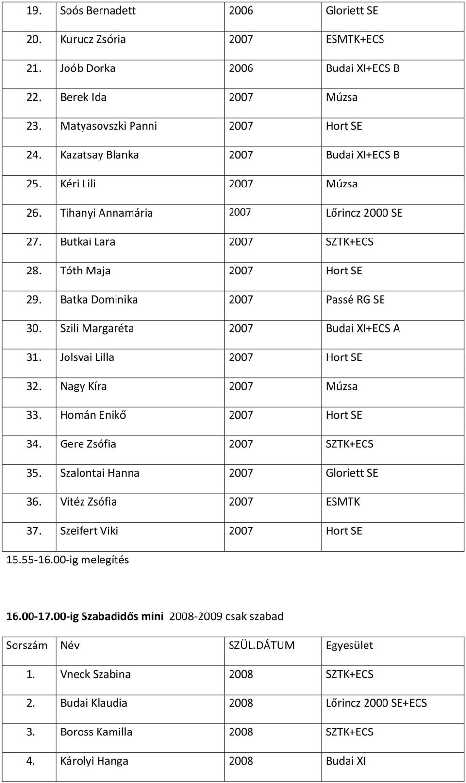 Szili Margaréta 2007 Budai XI+ECS A 31. Jolsvai Lilla 2007 Hort SE 32. Nagy Kíra 2007 Múzsa 33. Homán Enikő 2007 Hort SE 34. Gere Zsófia 2007 SZTK+ECS 35. Szalontai Hanna 2007 Gloriett SE 36.