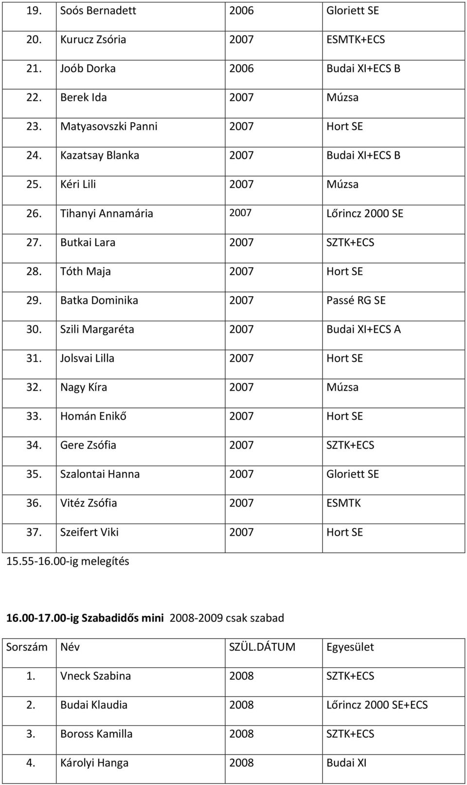 Szili Margaréta 2007 Budai XI+ECS A 31. Jolsvai Lilla 2007 Hort SE 32. Nagy Kíra 2007 Múzsa 33. Homán Enikő 2007 Hort SE 34. Gere Zsófia 2007 SZTK+ECS 35. Szalontai Hanna 2007 Gloriett SE 36.