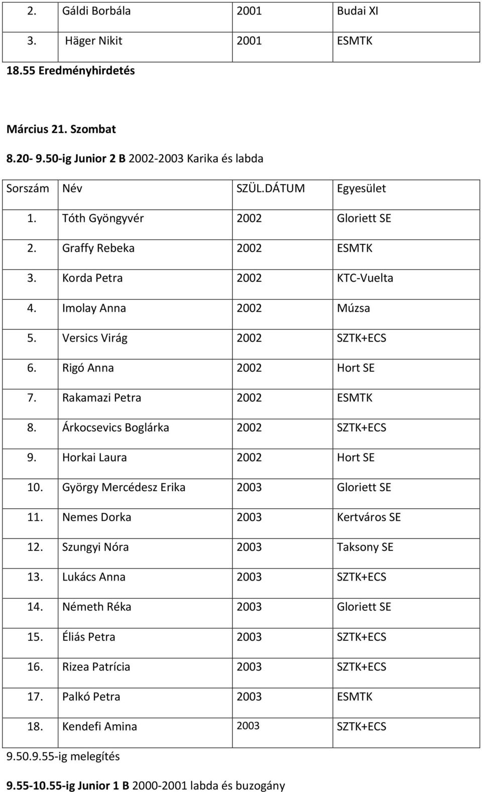 Árkocsevics Boglárka 2002 SZTK+ECS 9. Horkai Laura 2002 Hort SE 10. György Mercédesz Erika 2003 Gloriett SE 11. Nemes Dorka 2003 Kertváros SE 12. Szungyi Nóra 2003 Taksony SE 13.