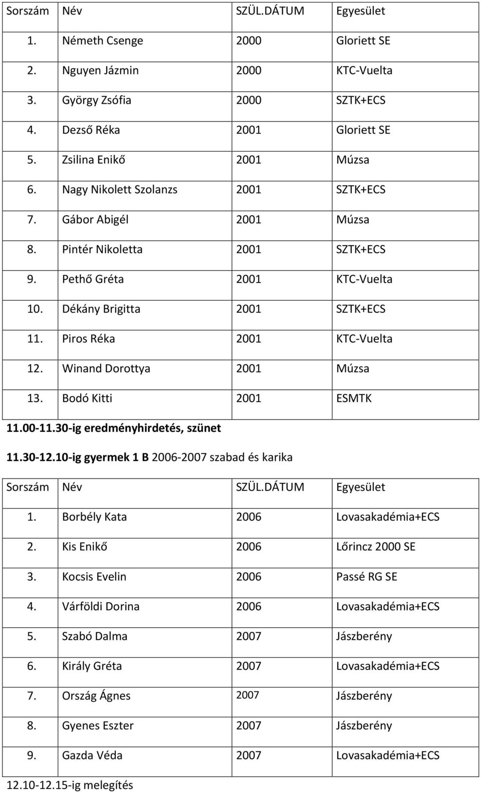 Bodó Kitti 2001 ESMTK 11.00-11.30-ig eredményhirdetés, szünet 11.30-12.10-ig gyermek 1 B 2006-2007 szabad és karika 1. Borbély Kata 2006 Lovasakadémia+ECS 2. Kis Enikő 2006 Lőrincz 2000 SE 3.