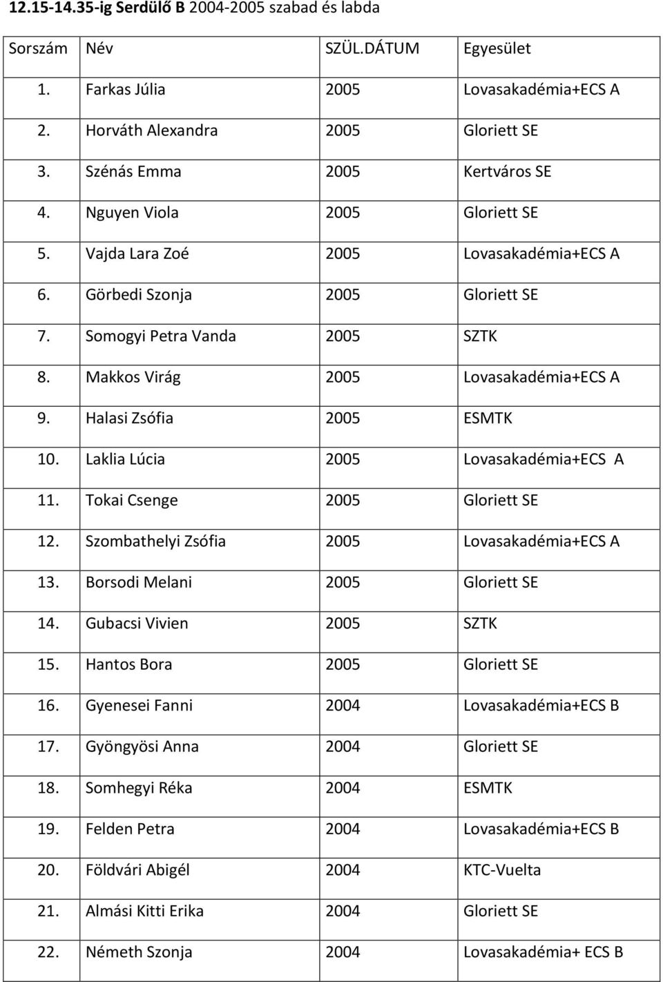 Laklia Lúcia 2005 Lovasakadémia+ECS A 11. Tokai Csenge 2005 Gloriett SE 12. Szombathelyi Zsófia 2005 Lovasakadémia+ECS A 13. Borsodi Melani 2005 Gloriett SE 14. Gubacsi Vivien 2005 SZTK 15.