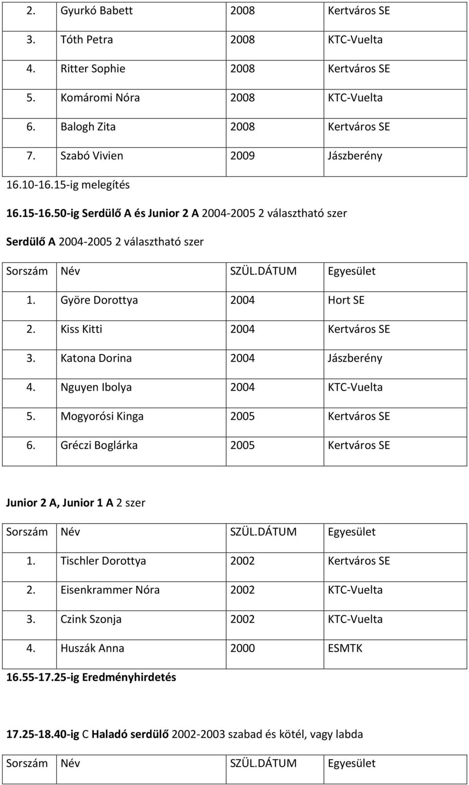 Kiss Kitti 2004 Kertváros SE 3. Katona Dorina 2004 Jászberény 4. Nguyen Ibolya 2004 KTC-Vuelta 5. Mogyorósi Kinga 2005 Kertváros SE 6.
