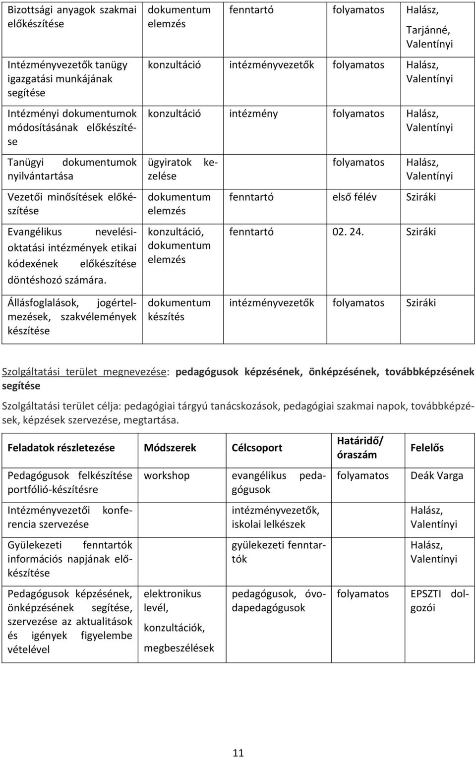 dokumentum elemzés fenntartó Halász, Tarjánné, konzultáció intézményvezetők Halász, konzultáció intézmény Halász, ke- ügyiratok zelése Intézményi dokumentumok módosításának előkészítése dokumentum