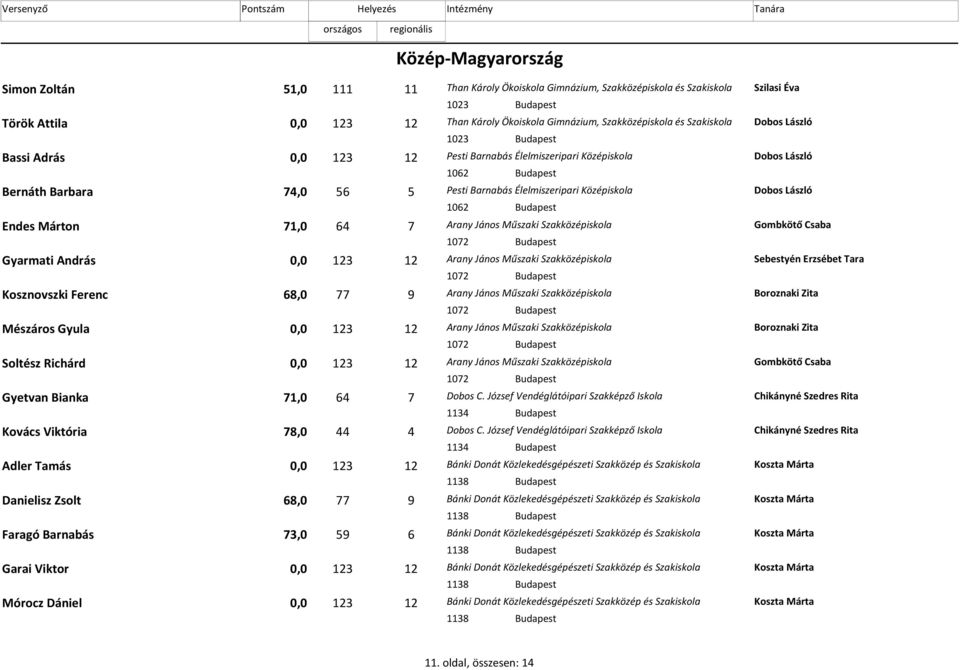 Országos Szakiskolai Közismereti Verseny 2009/2010 Regionális forduló  eredményei - PDF Ingyenes letöltés