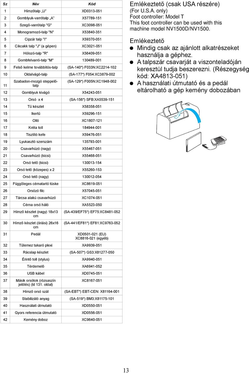 F005N:XC1948-002 11 Szabadon-mozgó steppelőtalp 12 Gomblyuk kivágó X54243-051 13 Orsó x 4 (SA-156*) SFB:XA5539-151 14 Tű készlet X58358-051 15 Ikertű X59296-151 16 Olló XC1807-121 17 Kréta toll