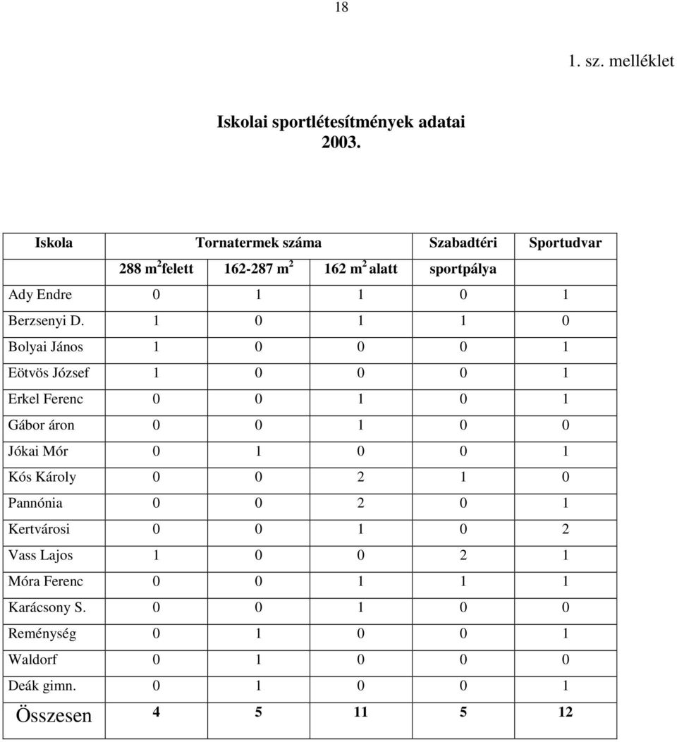 D. 1 0 1 1 0 Bolyai János 1 0 0 0 1 Eötvös József 1 0 0 0 1 Erkel Ferenc 0 0 1 0 1 Gábor áron 0 0 1 0 0 Jókai Mór 0 1 0 0 1 Kós